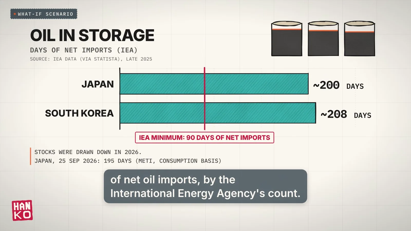 Bar chart of oil in storage in days of net imports: Japan about 200 days, South Korea about 208 days, both far above a red line marking the IEA minimum of 90 days; footnote: Japan, 25 Sep 2026, 195 days on METI's consumption basis.